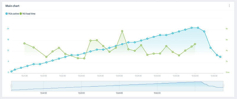 Test Site Speed with LoadImpact - Graph
